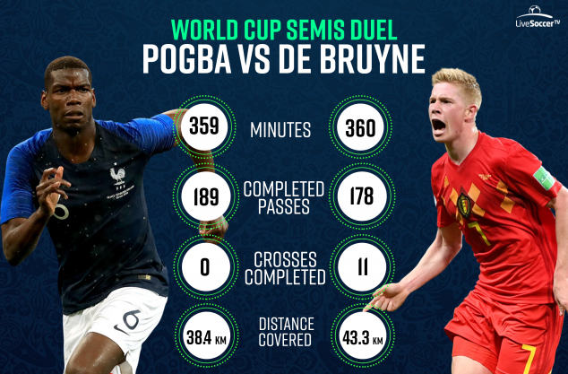 Pogba et Kevin De Bruyne