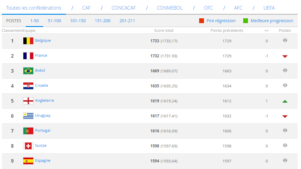 2018 belgique classement Fifa